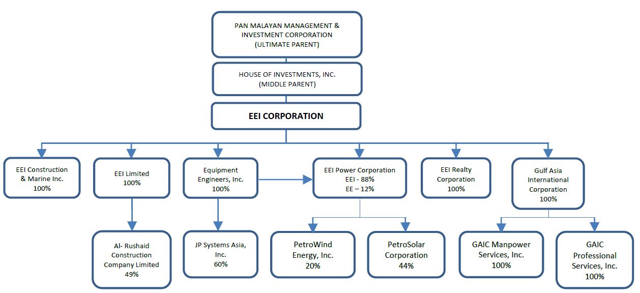 Eei Corporation Builder Of A Better Future